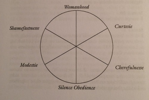 likeniobe:obsessed with these diagrams in the faerie queene footnotes  is this going to be the 
