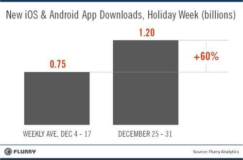 New iOS and Android App Downloads, Holiday Week (Billions)