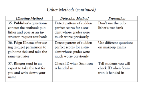 lawbadger:missyujin:My friend was proctoring an exam and shared this gem of an article. Now I know 3