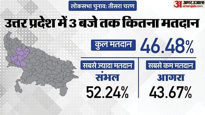 यूपी में तीन बजे तक 46.48% मतदान, संभल में सबसे ज्यादा तो आगरा में सबसे कम