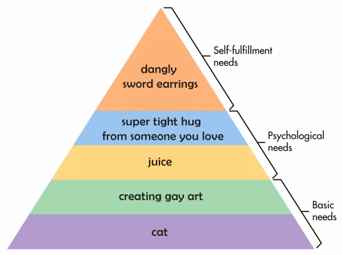 leodreamlife:[ID: An edit of the Maslow’s hierarchy of needs pyramid. The first two levels from the 