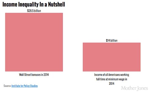 motherjones:If you own a pitchfork, you will grab it when you see this chart. 