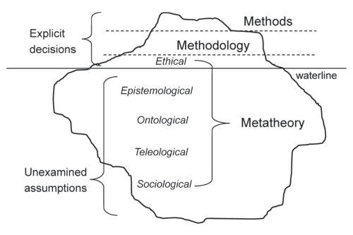 Evaluating Integral Metatheory