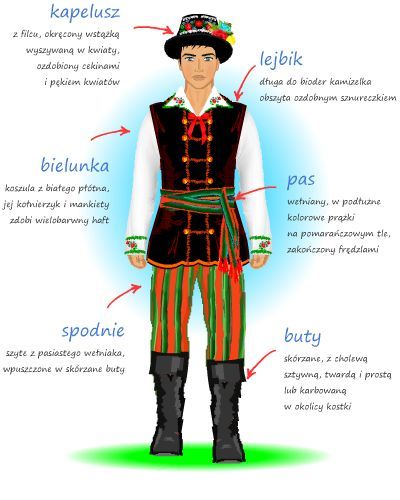 sartorialadventure:Traditional costumes of Poland (click to enlarge)6. Kurpian folk costume7-8. Krak