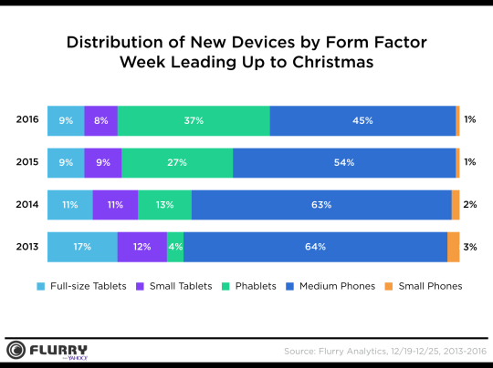 xmas form factor distribution