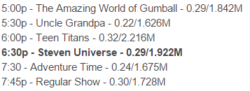 Ratings for CN’s evening lineup, “Marble Madness” got 1.92 million!