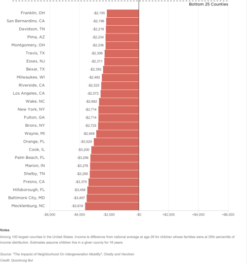 storgebeaute:  npr:  In two new studies, Harvard economist Raj Chetty and his colleagues found that where poor kids grow up has a huge effect on how much money they earn as adults.The table above lists the 50 U.S. counties that have the biggest effects
