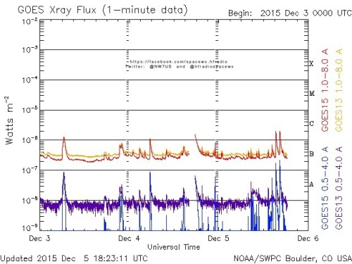 Here is the current forecast discussion on space weather and geophysical activity, issued 2015 Dec 05 1230 UTC.
Solar Activity
24 hr Summary: Solar activity was at low levels due to an isolated C4/Sf flare from Region 2462 (N09E48, Hsx/alpha) at...