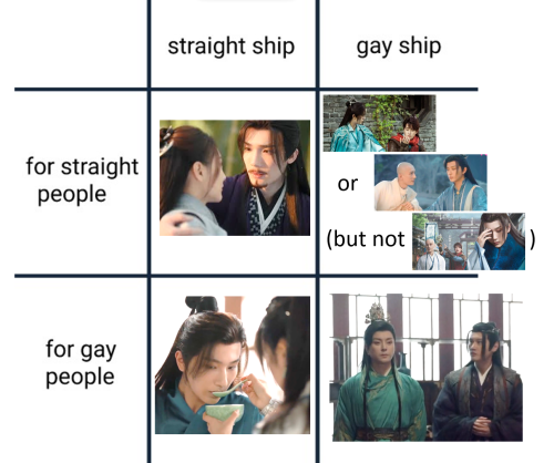 straight ship for straight people: Goatee boy and moustache girl. Shit. What are their names? I forgot. Zhao Yuzhen/Li Hanyi, there we go. I had to look it up.
gay ship for straight people: either Lei Wujie/Xiao Se or Wuxin/Xiao Se (but not Wuxin/Lei Wujie/Xiao Se)
straight ship for gay people: Sikong Qianluo/Xiao Se
gay ship for gay people: Jinxian and Jinyan the eunuchs