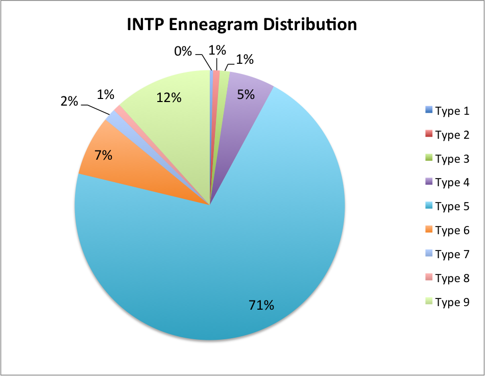 How Many INTPs Here Are Of Average Or Slightly Above Average Intelligence?  : r/INTP