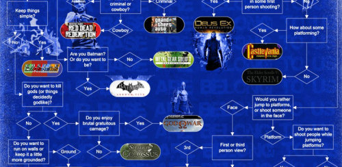 williams-blood:  sporadicintellect:  gamesnextcom:  How to pick the perfect video game  I fully support this flow chart. Impressive.  “Do you like being called a n00b by 8 years olds? Yes? Halo 3.” 