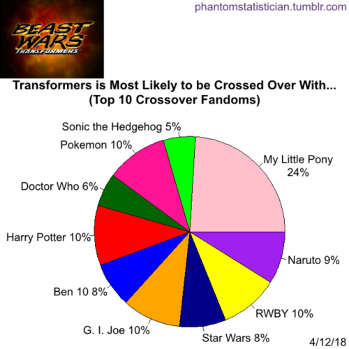 Fandom FanFiction Statistics — Fandom: Sonic the