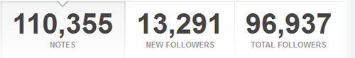 exemplify:  WANT TO BE PROMOTED TO 687,000 DASHBOARDS? Like if you want to gain 100-350+ new followers! Reblog if you want to gain 400-800+ new followers! MUST be following ALL blogs below: exemplify (42k) nimsi (83k) mrsodonoghue (52k) repent (68k)