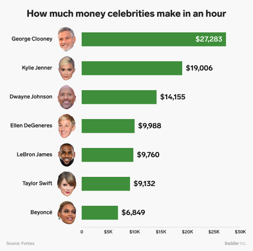 businessinsider: We did the math to calculate exactly how much money billionaires and celebrities li