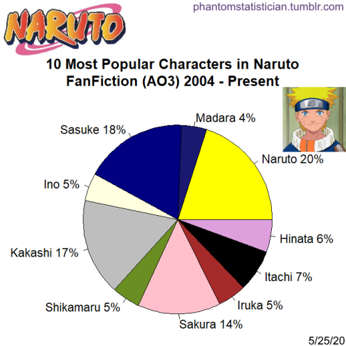 Fandom FanFiction Statistics — Fandom: Boruto: Naruto Next Generations  Character