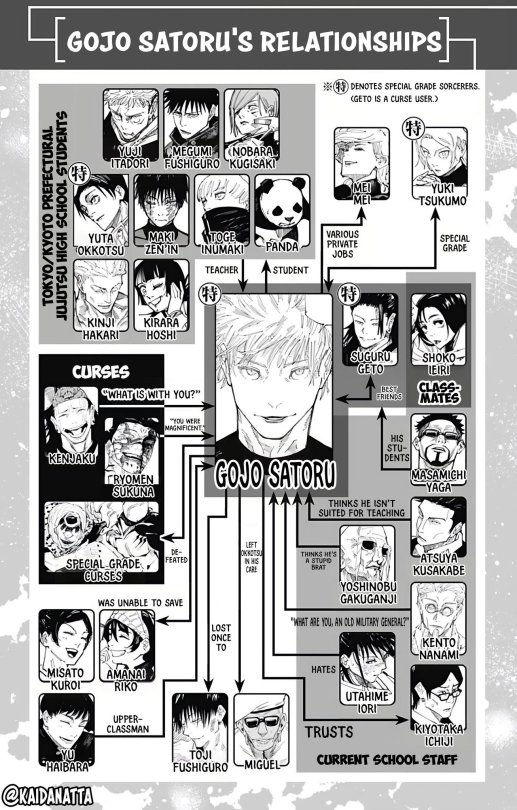 GOJO SATORU'S RELATIONSHIP CHART JUST DROPPED!!