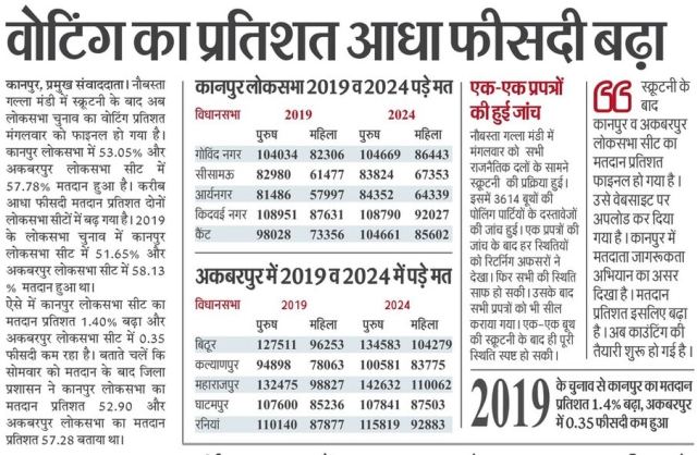 कानपुर लोकसभा में 53.05 और अकबरपुर लोकसभा सीट में 57.78 मतदान हुआ है