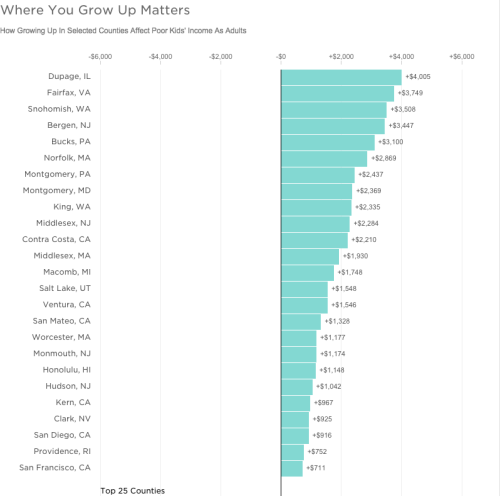 storgebeaute:  npr:  In two new studies, Harvard economist Raj Chetty and his colleagues found that where poor kids grow up has a huge effect on how much money they earn as adults.The table above lists the 50 U.S. counties that have the biggest effects