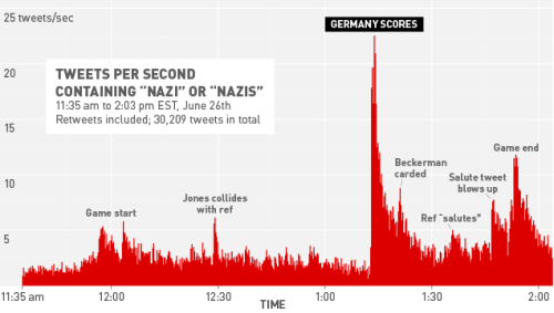 yellowfur:  happilyimperfect:  So, this happened during the USA vs Germany game last Thursday, and this is what I have to say… Dear USA,  you have 5 dual national German-Americans on your team. Remember that when you insult half their identity.  using