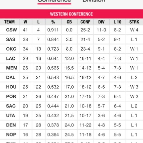 Blazers 8th in the west! Remember the pre season prediction of 26 wins! Not this team! #RipCity #Dir