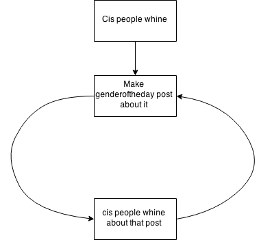 genderoftheday:Today’s Gender of the day is: This handy flowchart about cis people whining