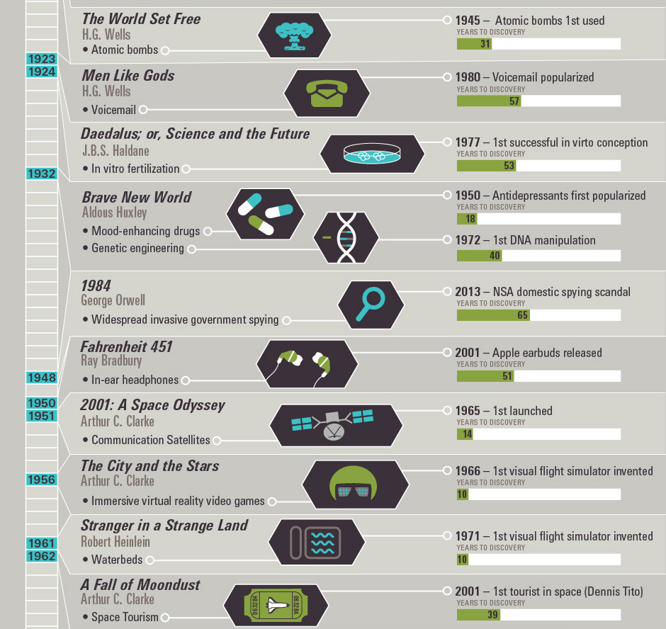 americaninfographic:  Science Fiction Becomes Fact 