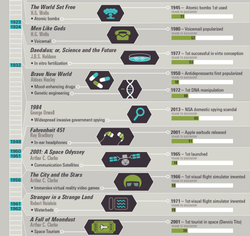 XXX americaninfographic:  Science Fiction Becomes photo