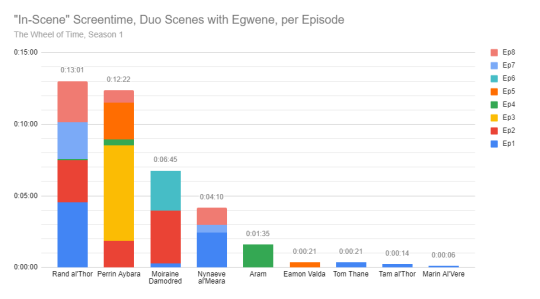 "In-Scene" Screentime, Duo Scenes with Egwene, per Episode See https://docs.google.com/spreadsheets/d/e/2PACX-1vQYI-D9K3M0zq2YLb72NI7YXsVUQ-PxkaPFQ1thVz3zebQLvPWiFhaGmRDBrwOETBIB7-tJnNIb1kV-/pubhtml Top duo (Egwene with [...]): Rand, Perrin, Moiraine, Nynaeve, Aram