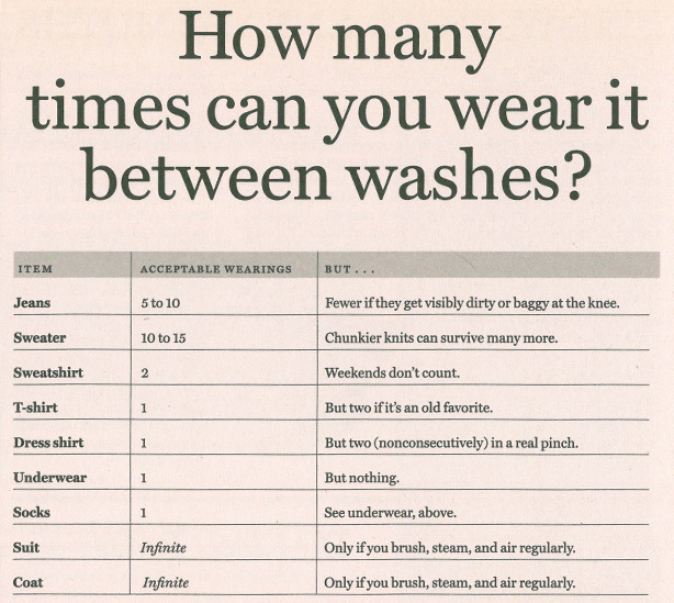 haleighbaleighbee:
“ fashioninfographics:
“ How many times can you wear it between washes?
Via
”
Huh. I think this is the most important thing I’ve ever reblogged.
”