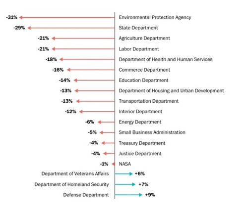 sagansense: shychemist:Donald Trump’s budget priorities in 1 graph: Budget increases to the milita