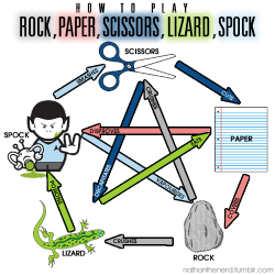 sarahschietroma:  It’s very simple. Scissors cuts paper. Paper covers rock. Rock crushes lizard. Lizard poisons Spock. Spock smashes scissors. Scissors decapitates lizard. Lizard eats paper. Paper disproves Spock. Spock vaporizes rock. And as it always