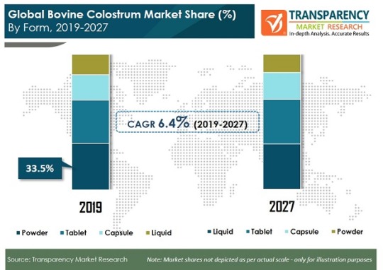 Bovine Colostrum Market To Reach Valuation of ~US$ 4.3 BN BY 2027 dans Food & Beverages ce4aaa14e038acd9b1ce9e2576037156bfd861cf