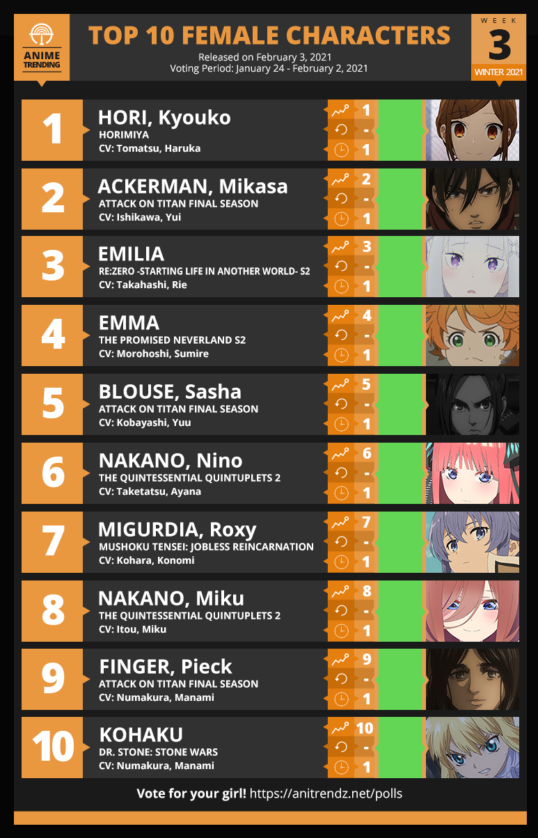 Anime Trending — Here are your Top 10 Female Characters for Week#3...