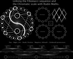 chaosophia218:  Linking the Fibonacci Sequence and the Chromatic Scale with Rodin Maths.3:6:9“If you only knew the magnificence of the 3, 6 and 9, then you would have a key to the universe.” - N.TeslaPerhaps Tesla had in mind another thing altogether.