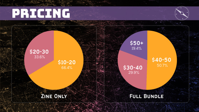 The title is "Pricing". There are 2 pie charts, the first labeled "Zine Only" with 66% responding $10-20 and 34% responding $20-30. The second pie chart is labeled "full bundle", and 30% responded with $30-40, 51% responded $40-50, and 19% responded $50+