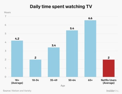 Netflix says its subscribers watch an average of 2 hours a day — here’s how that compares with