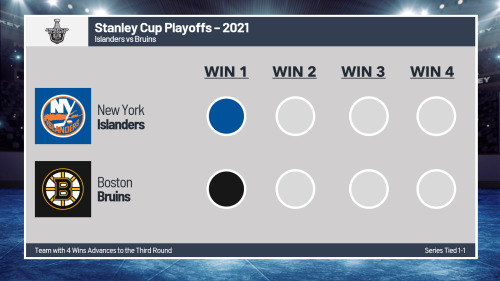 Sports: The series is tied over at TD Garden as the Islanders take Game 2 of the series in OT as Gam