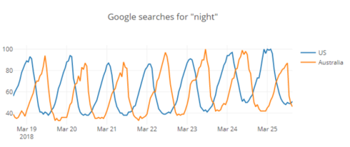 pisscowboy: datarep: Google searches for the word “Night” peak at different times of the