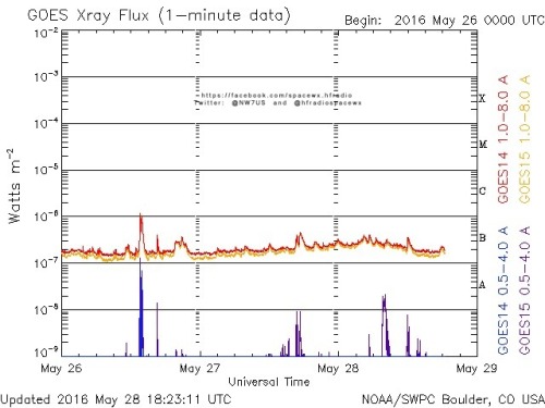 Here is the current forecast discussion on space weather and geophysical activity, issued 2016 May 28 1230 UTC.
Solar Activity
24 hr Summary: Solar activity was very low. Only B-class flares were observed. Region 2548 (N13W55, Dsi/beta) remained...