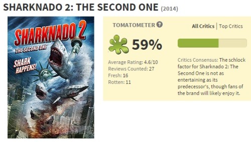 randomdeinonychus:astoundingbeyondbelief:as if there was any doubtPretty sure Sharknado is a more ac
