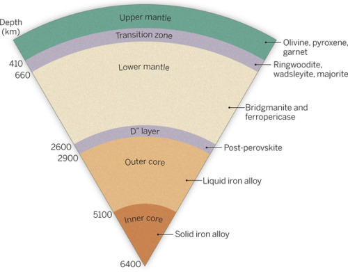 Layers in the EarthNearly a century ago, geophysicists discovered that seismic waves released by ear