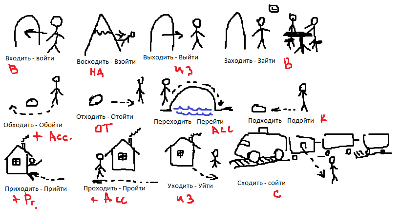 Глаголы движения с приставками