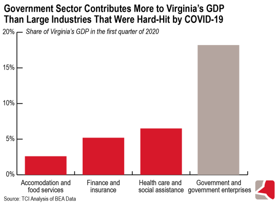 Bar graph showing how government jobs contributes significantly more to Virginia's GDP than other large industries. 
