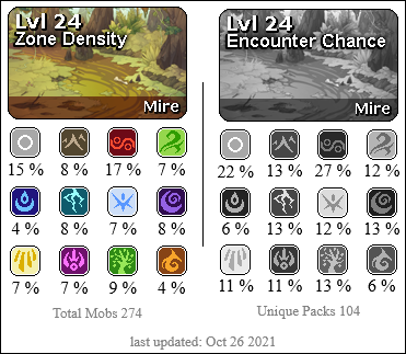 Mire has a high presence of Plague and Neutral creatures. Medium presence of Earth, Wind, Lightning, Ice, Shadow, Light, Arcane, Nature. Lower presence of Water, Fire.