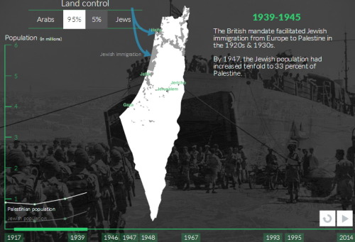 momo33me: Maps Palestine RemixIn 1947, Palestinians controlled 94% of historic Palestine but after o