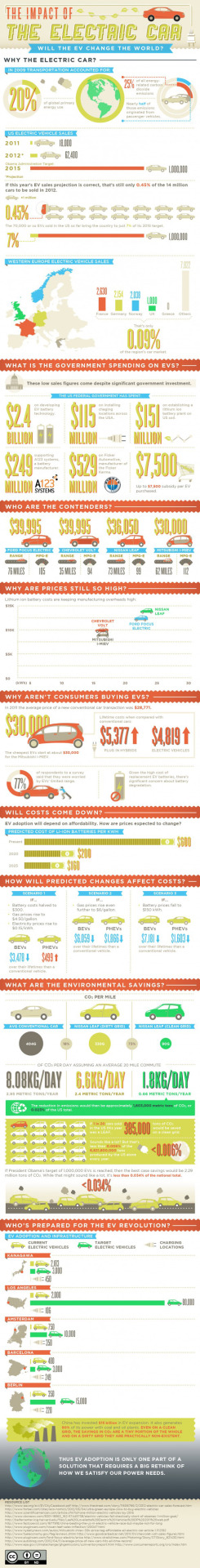 Buyers have been slow to purchase electric cars, and cities slower still to support them. What can be done?