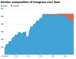 liberalsarecool:  micdotcom:  This Congress will be the most diverse ever — but is still 82% white and 80% male  Male. Pale. And stale. 