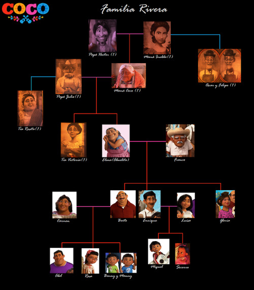 lacocoloca25: Family tree of the Rivera family badly explained :(
