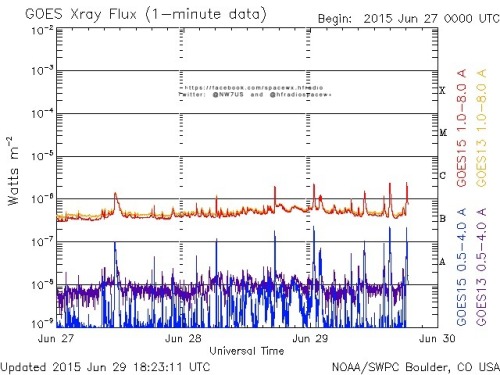 Here is the current forecast discussion on space weather and geophysical activity, issued 2015 Jun 29 1230 UTC.
Solar Activity
24 hr Summary: Solar activity remained at low levels. Old Region 2371 (N13, L=302) produced a C2 flare at 29/0036 UTC, the...