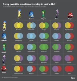 blazeduptequilamonster:  eighteenbelow:  nevver:  Emotional Overlap / Inside Out  You know, this is actually pretty useful for people who struggle to understand/identify their emotions.  Proof that hatred is fear of what you don’t understand or like